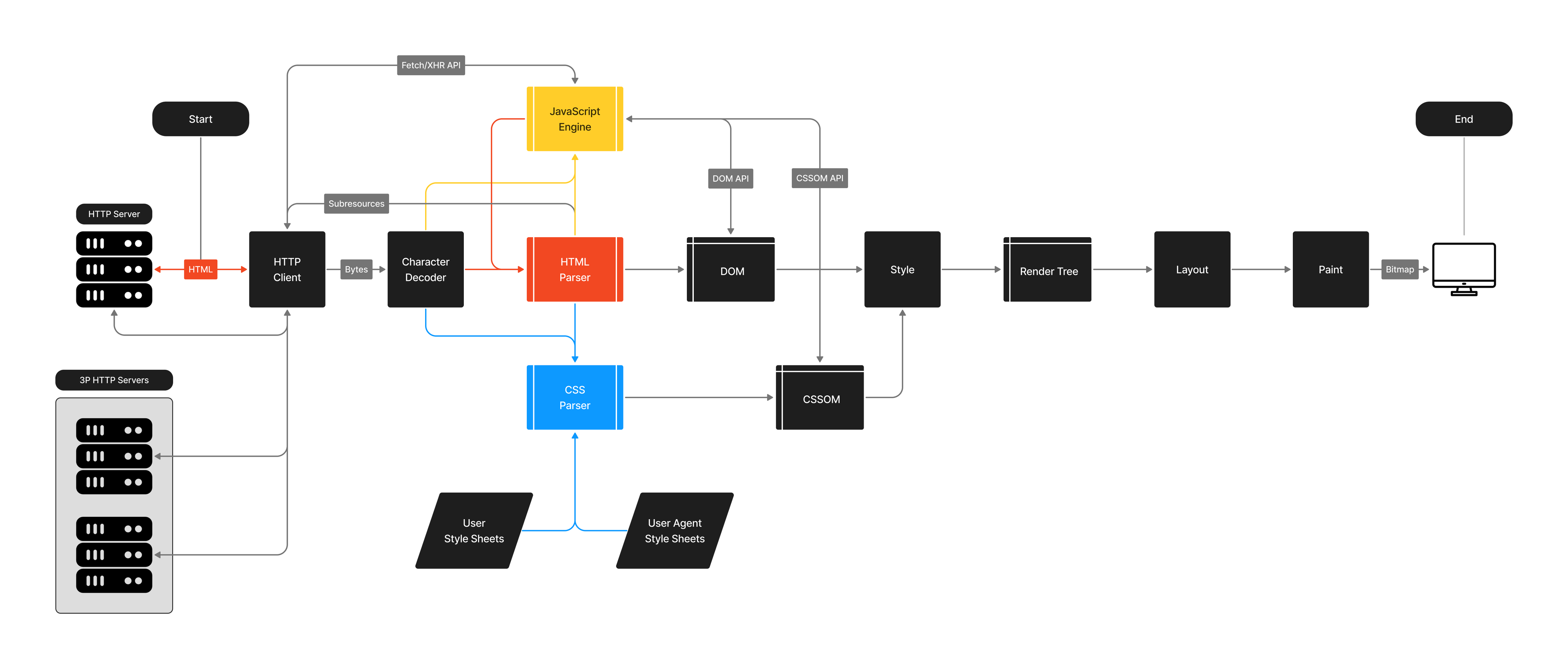 the browser content rendering pipeline