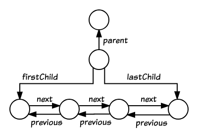 relations between different dom elements